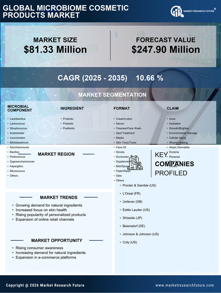 US Microbiome Cosmetic Products Market Infographic