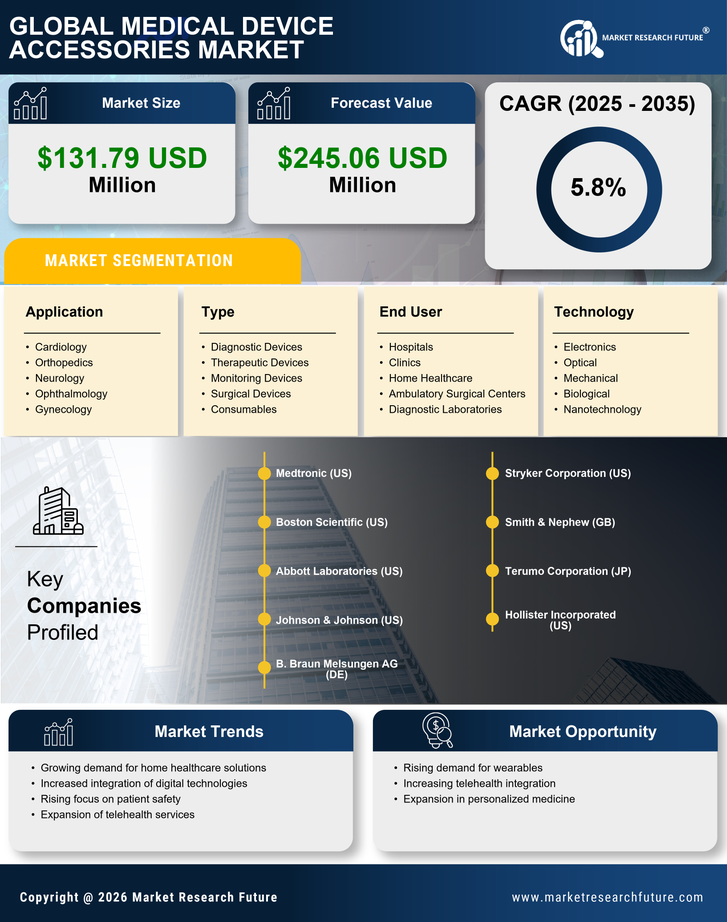 US medical device accessories market Infographic
