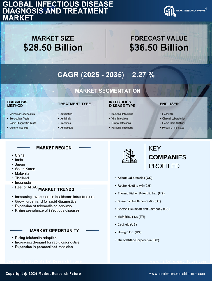 Asia Pacific Infectious Disease Diagnosis & Treatment Market Research Report -  Asia Pacific Forecast to 2035 Infographic