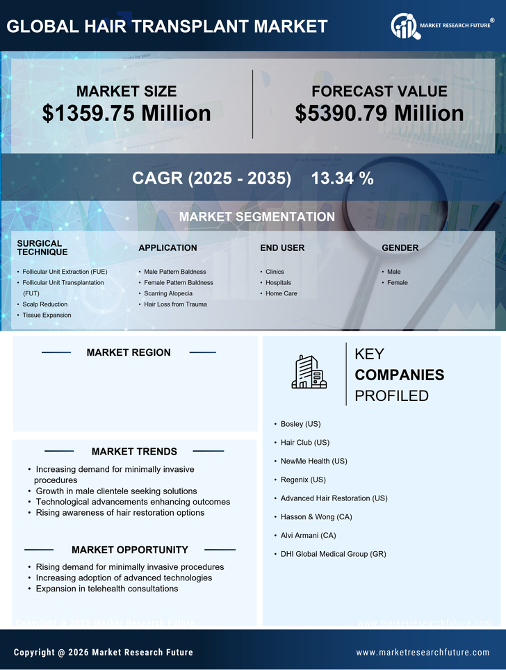US Hair Transplant Market Research Report - Forecast to 2035 Infographic