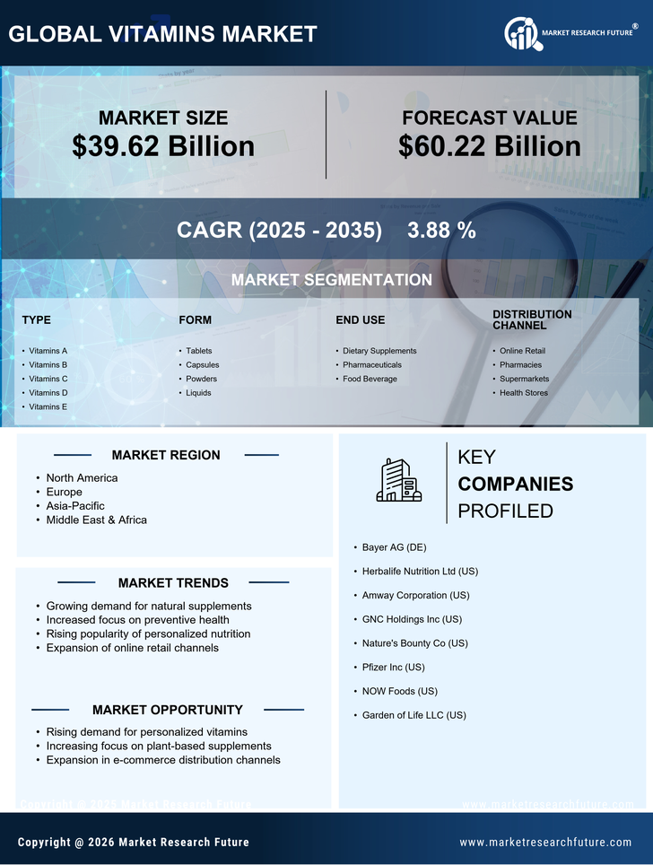 Vitamins Market Research Report - Forecast till 2035 Infographic