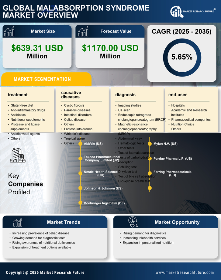 US Malabsorption Syndrome Market Research Report - Global Forecast till 2035 Infographic