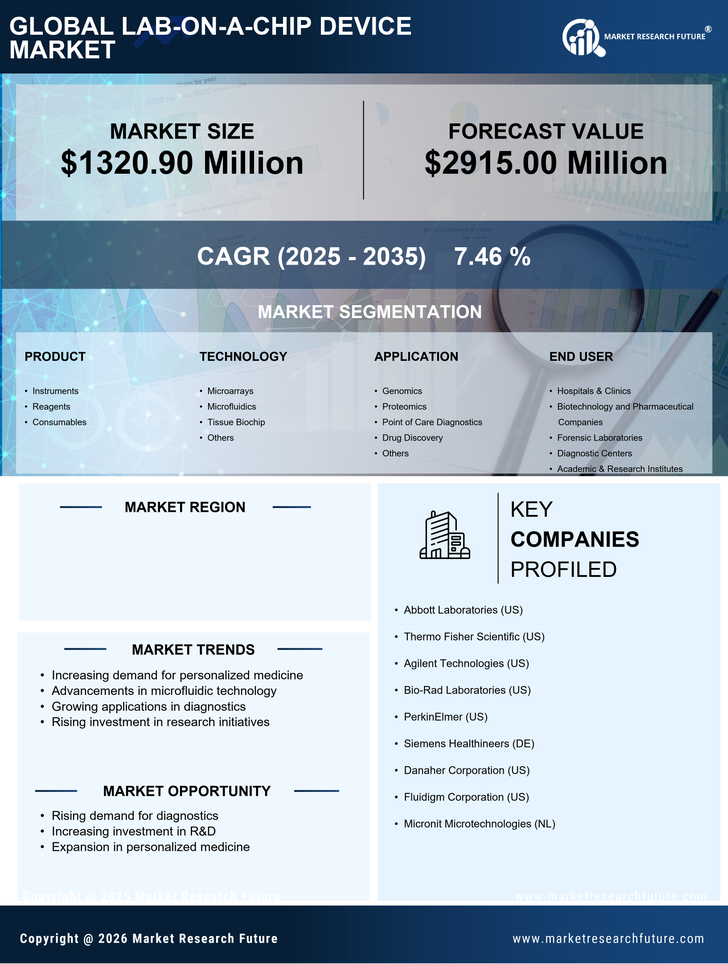 US Lab on a Chip Device Market Research Report - Forecast to 2035 Infographic