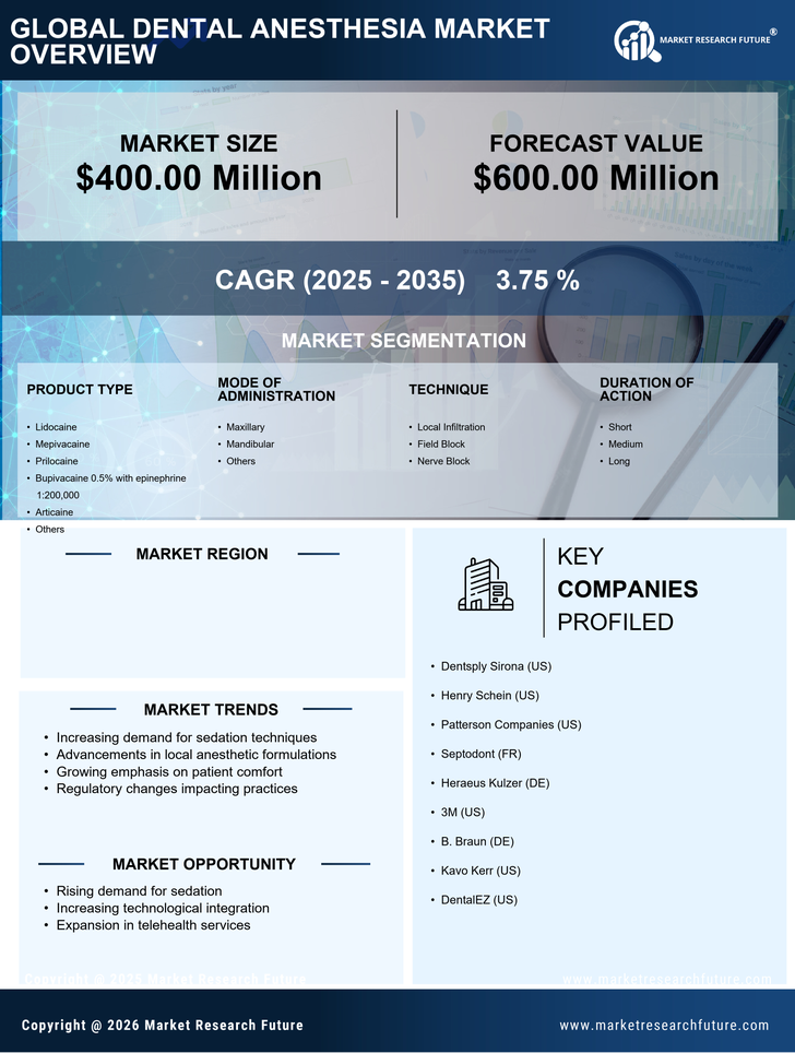 US Dental Anesthesia Market Research Report  - Forecast to 2035 Infographic