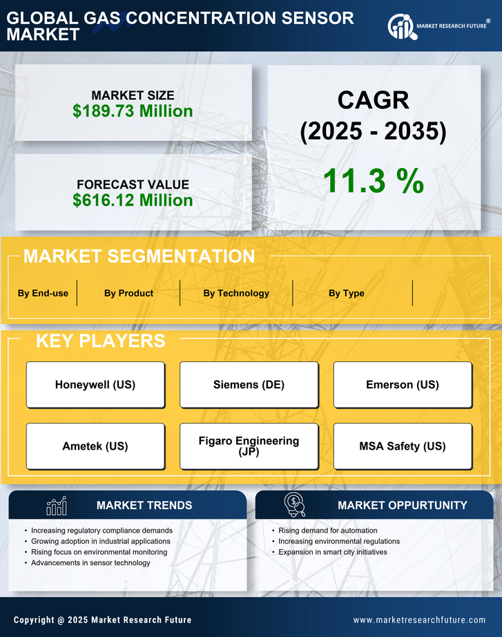 US Gas Concentration Sensor Market Research Report - Forecast till 2035 Infographic