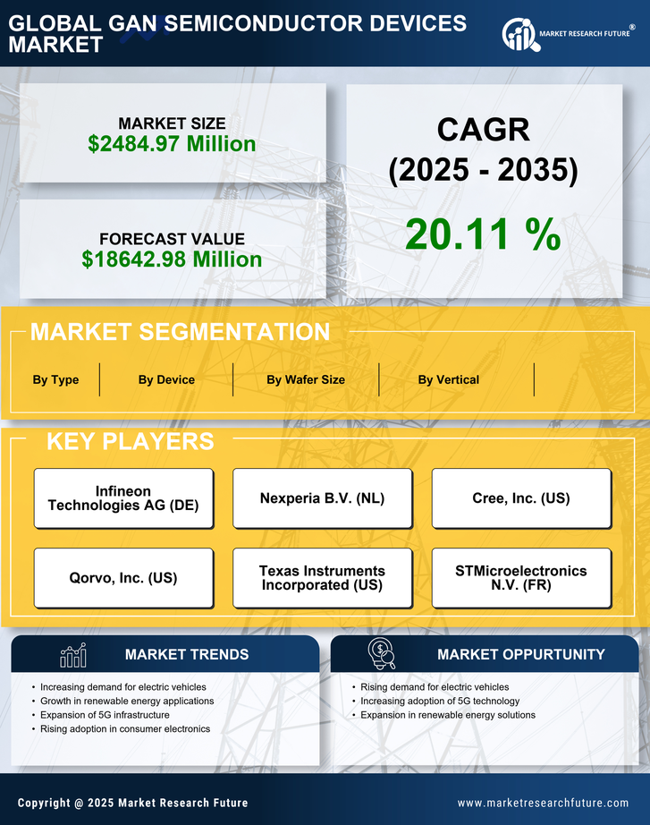US GaN Semiconductor Devices Market Research Report - Forecast till 2035 Infographic