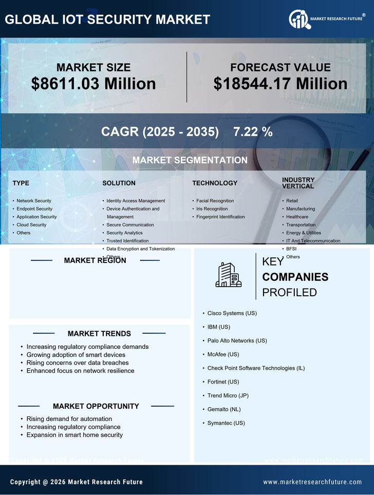 US IoT Security Market Infographic