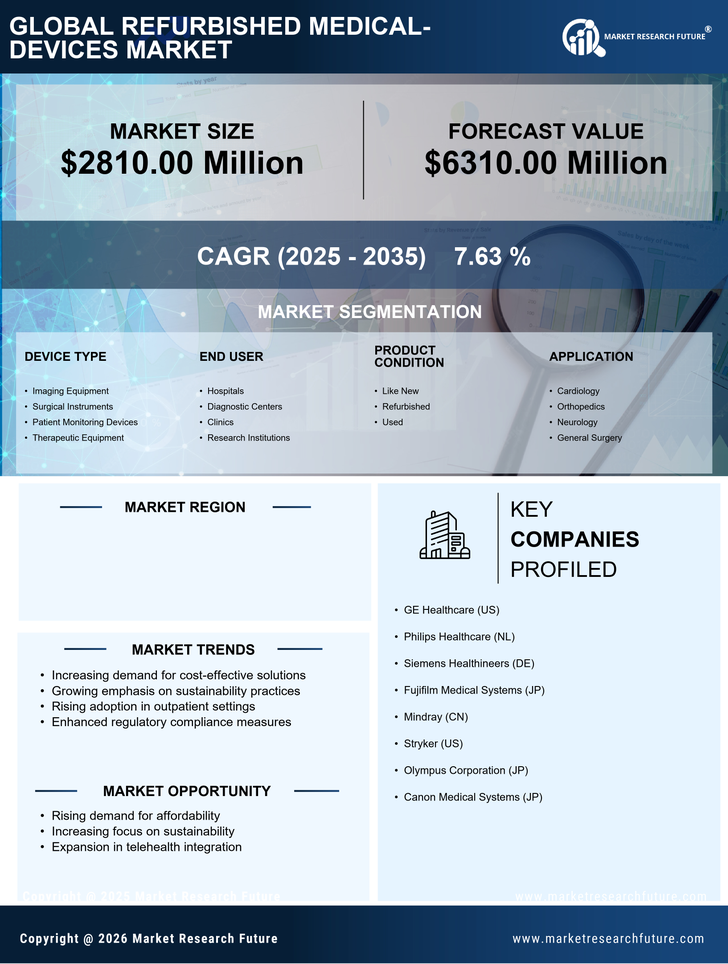US Refurbished Medical Devices Market Infographic