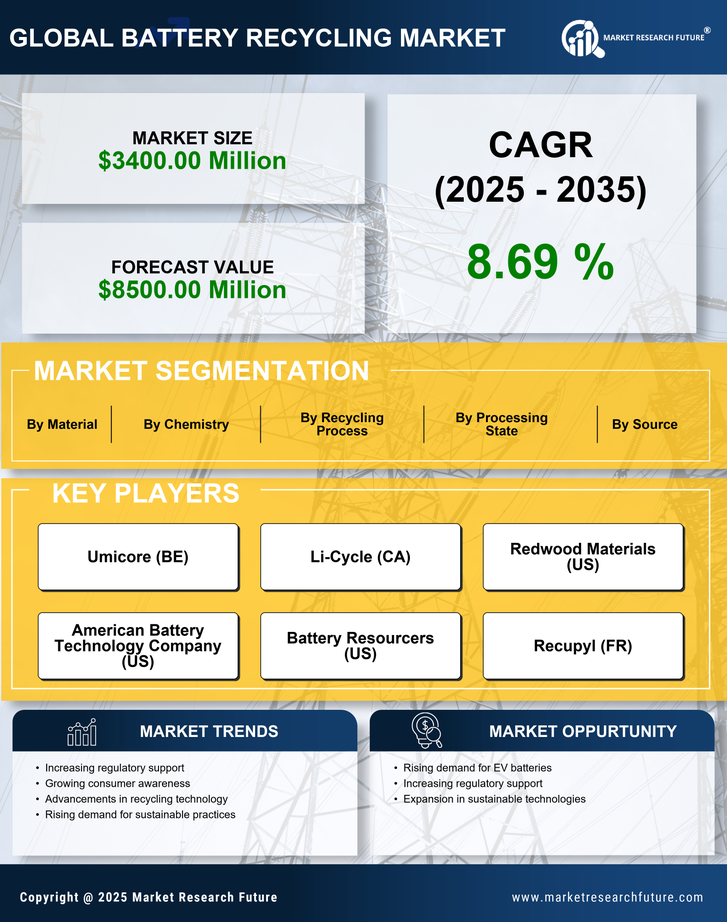US Battery Recycling Market Research Report - Forecast to 2035 Infographic