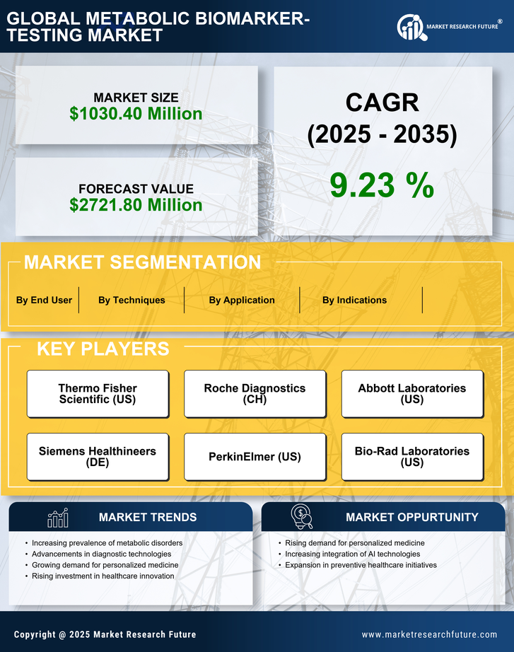 US Metabolic Biomarker Testing Market Infographic