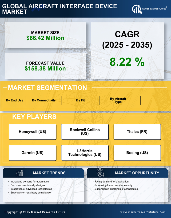 US Aircraft Interface Device Market Infographic