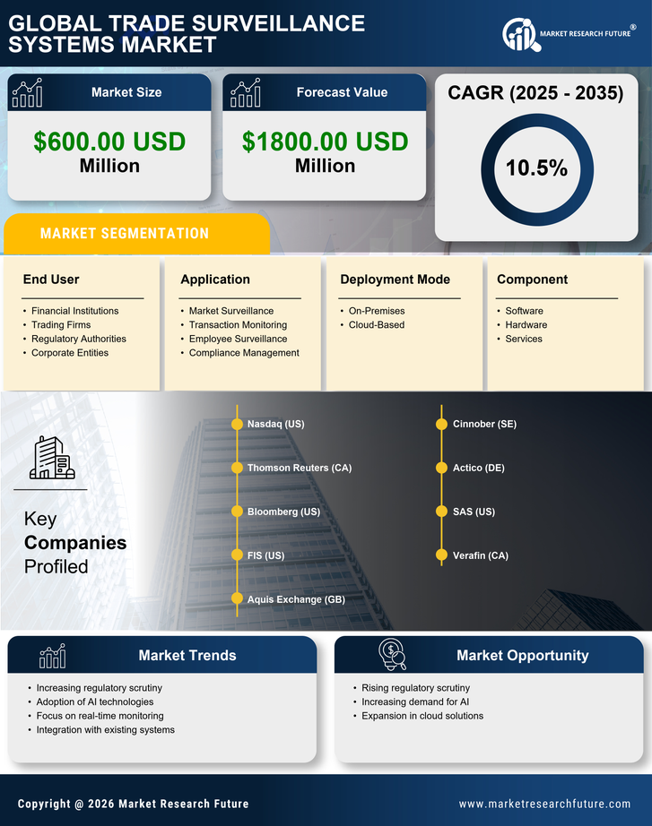 US Trade Surveillance Systems Market Research Report - Forecast till 2035 Infographic