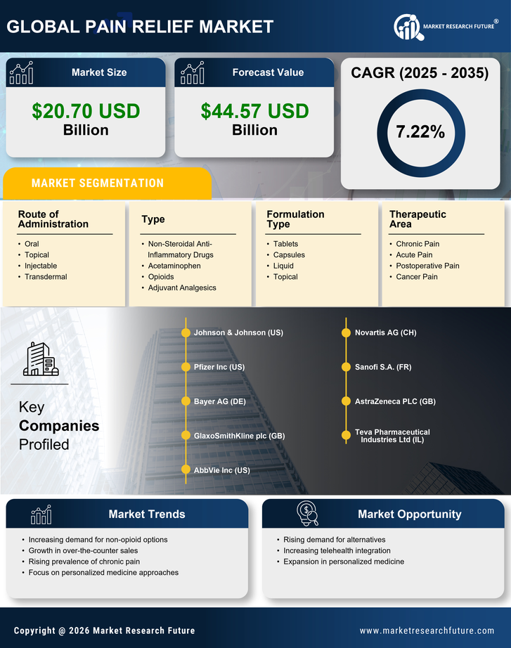 US Pain Relief Medication Market Research Report - Forecast to 2035 Infographic