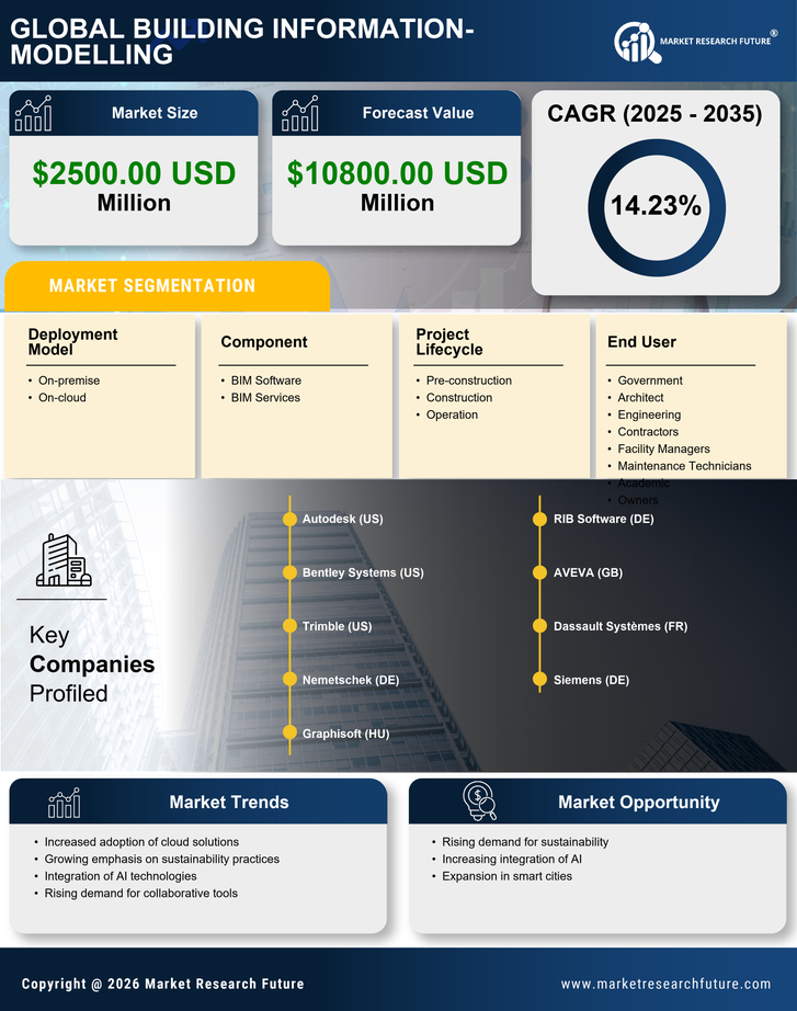 US Building Information Modelling Market Research Report - Forecast till 2035 Infographic