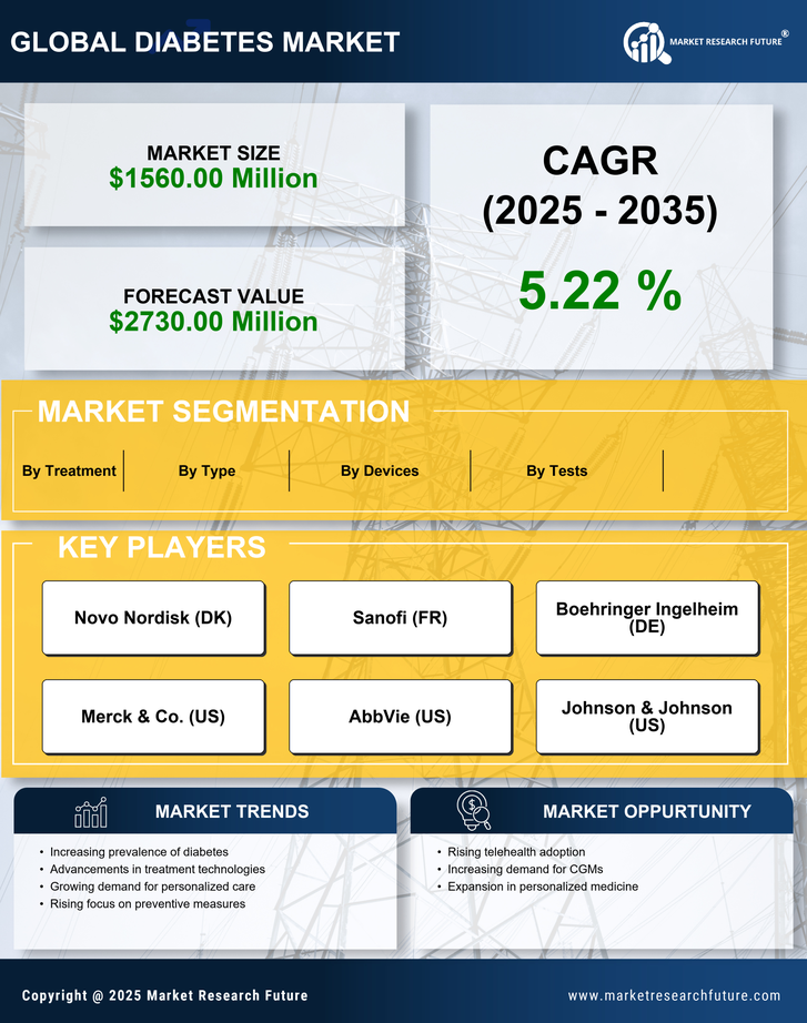 US Diabetes Market Research Report - Forecast to 2035 Infographic
