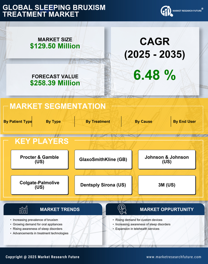 US Sleeping Bruxism Treatment Market Research Report - Forecast to 2035 Infographic