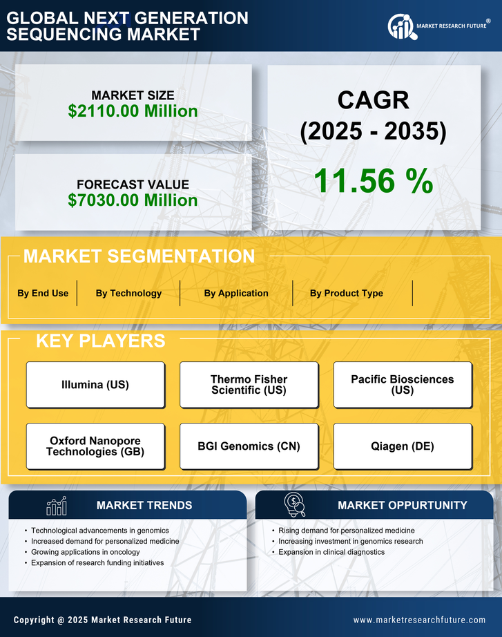 US Next Generation Sequencing Market Infographic