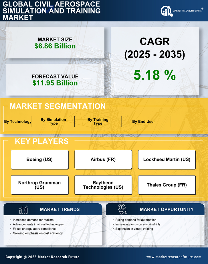 Civil Aerospace Simulation and Training Market Research Report - Global Forecast till 2032 Infographic