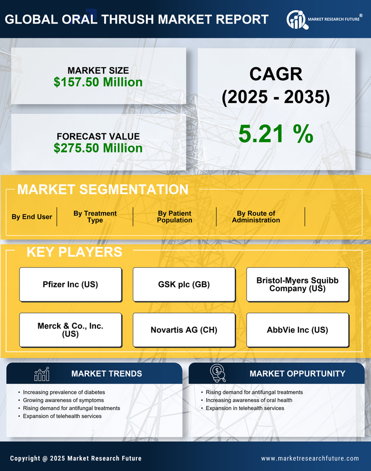 US Oral Thrush Market Infographic