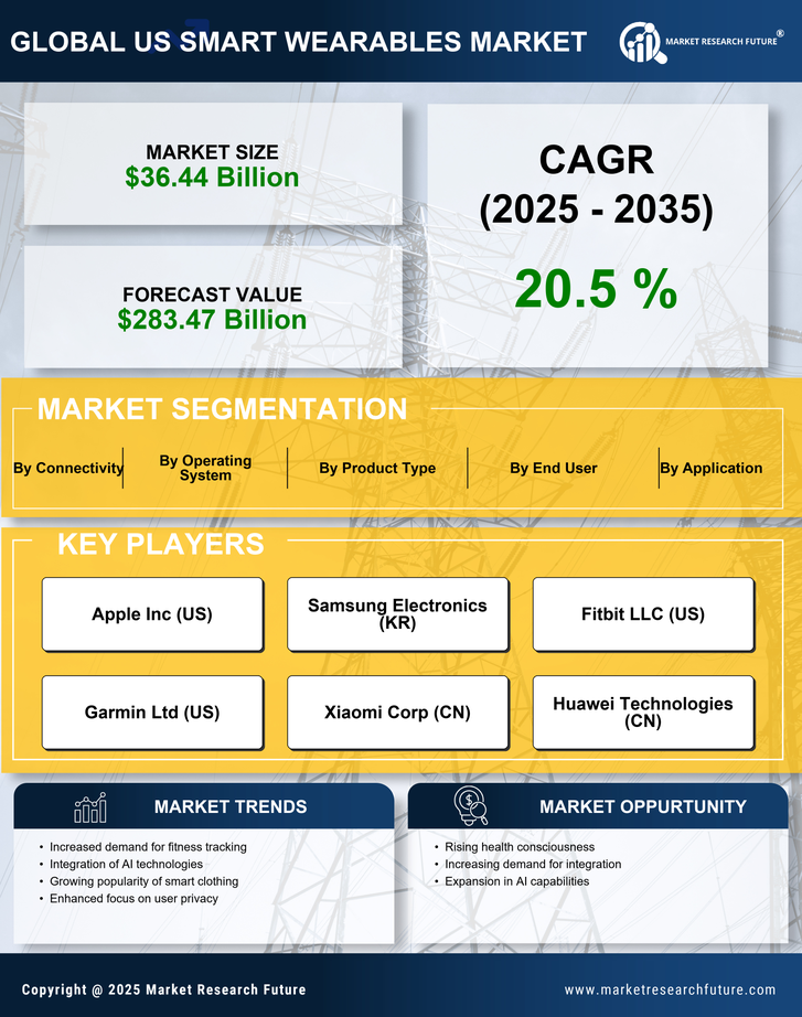 US Smart Wearables Market Research Report – Forecast till 2035 Infographic