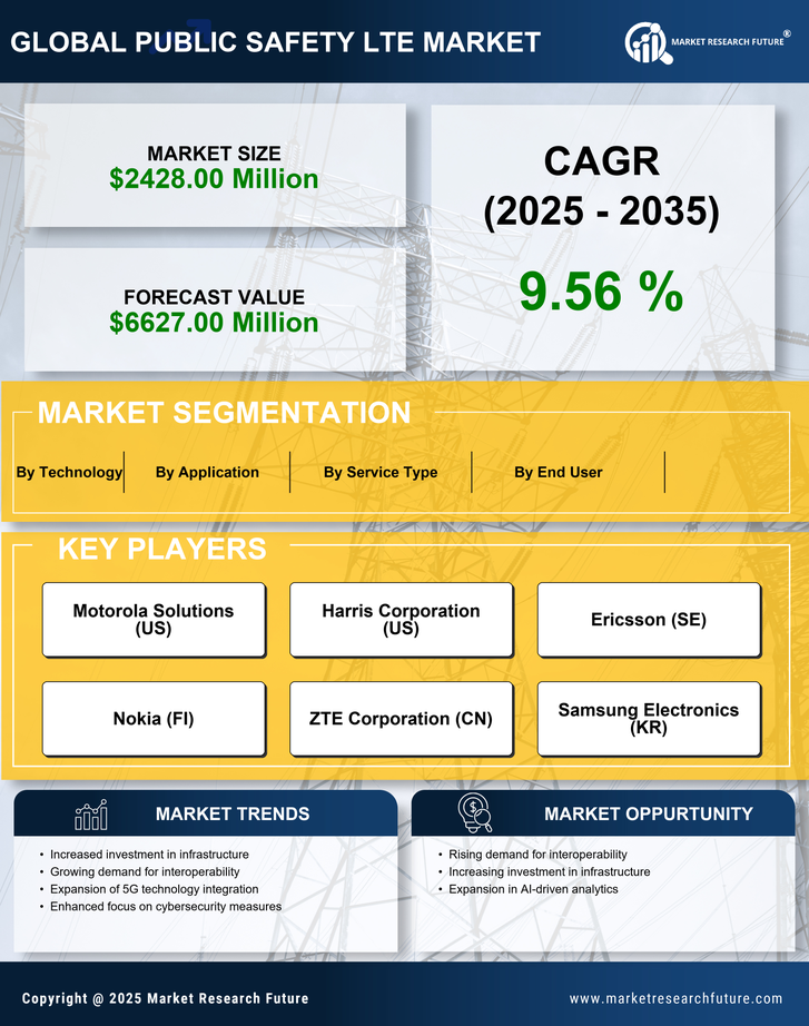 US Public Safety LTE Market Research Report - Forecast till 2035 Infographic