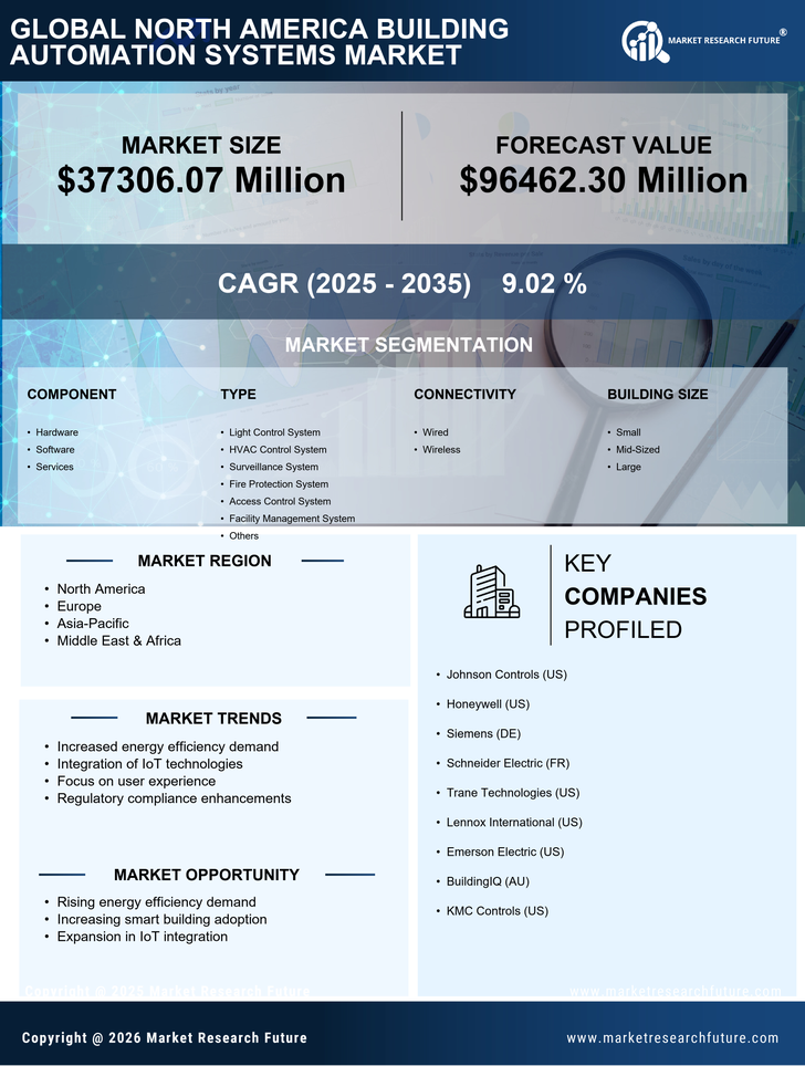 North America Building Automation System Market Research Report – Forecast till 2035 Infographic