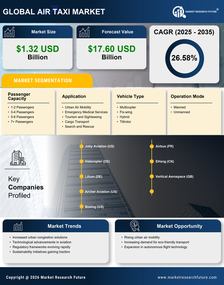 Air Taxi Market Research Report — Global Forecast till 2035 Infographic