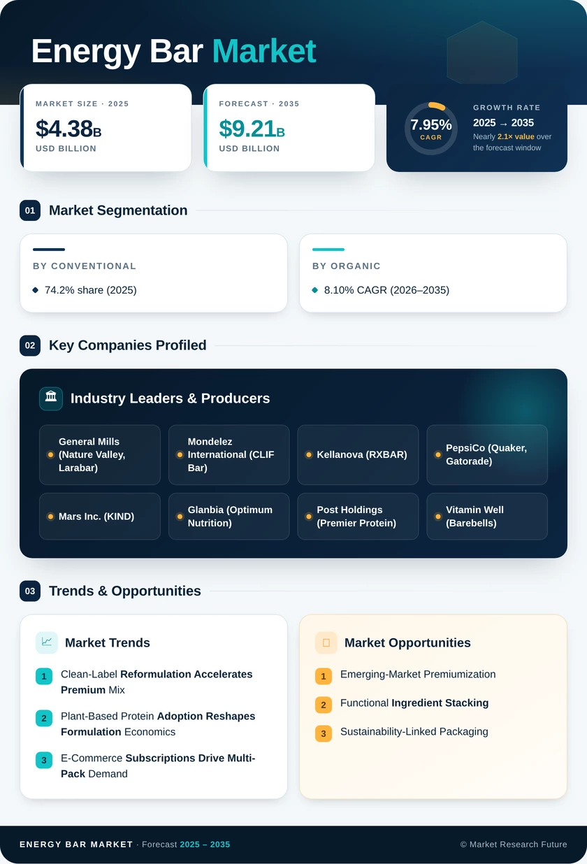 Energy Bar Market Research Report — Forecast till 2035 Infographic