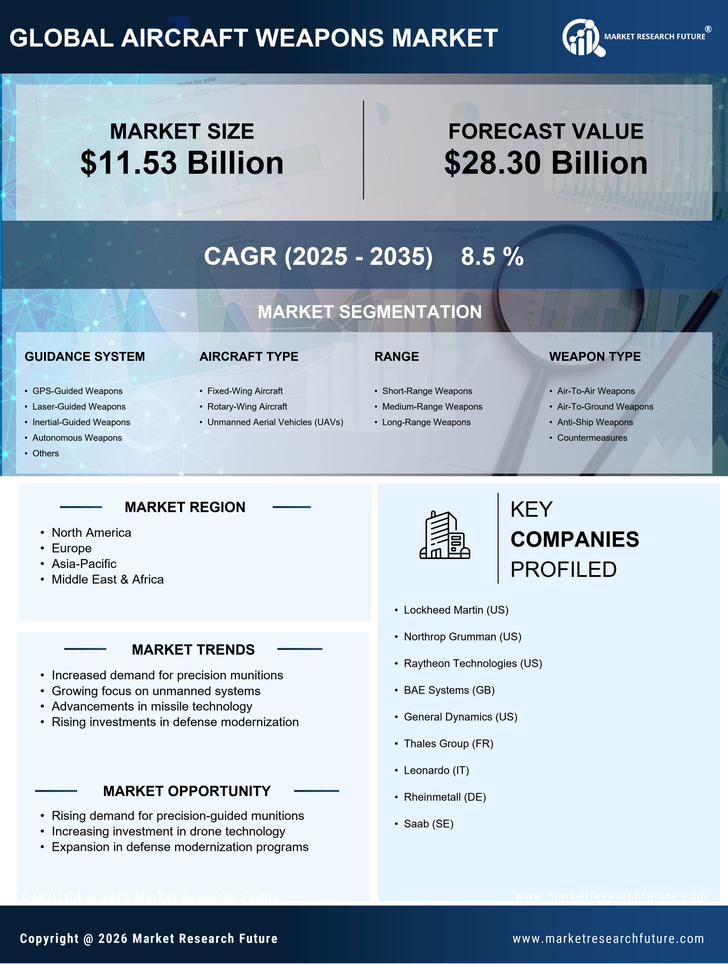 Aircraft Weapons Market Research Report — Global Forecast till 2035 Infographic