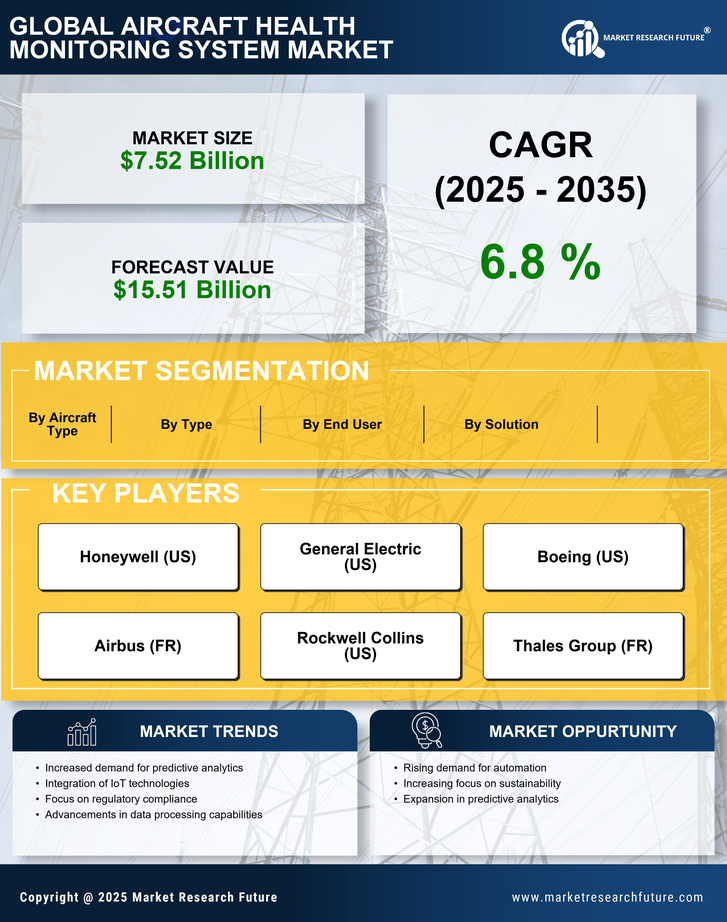 Aircraft Health Monitoring System Market Research Report — Global Forecast till 2035 Infographic