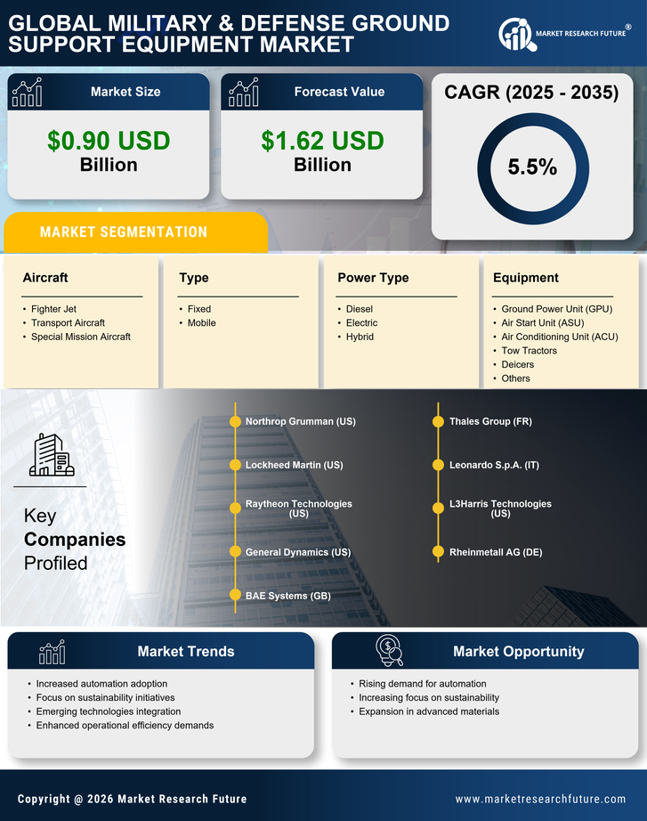 Military & Defense Ground Support Equipment Market Research Report — Global Forecast till 2035 Infographic