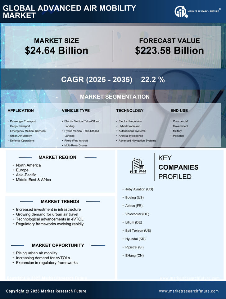 Advanced Air Mobility Market Research Report — Global Forecast till 2035 Infographic