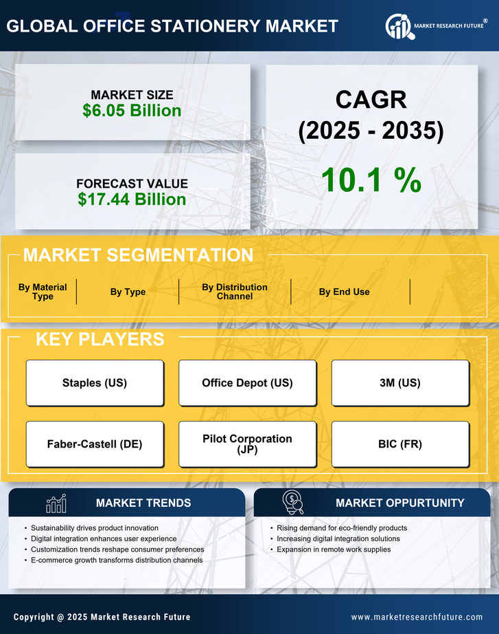 Office Stationery Market Research Report — Global Forecast till 2035 Infographic