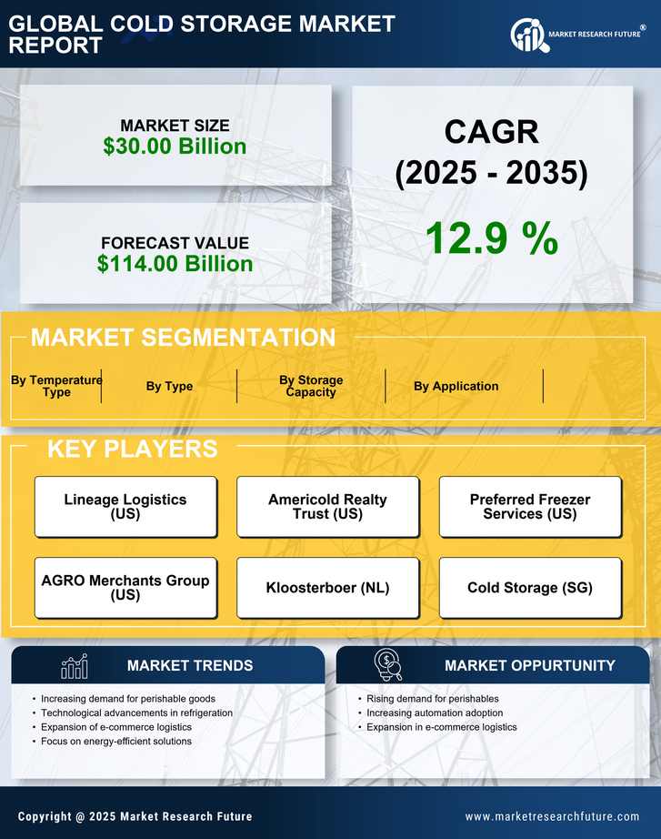 US Cold Storage Market Research Report - Forecast by 2035 Infographic
