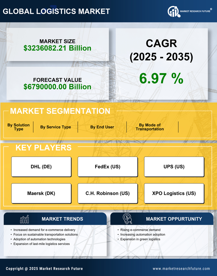 US Logistics Market Infographic