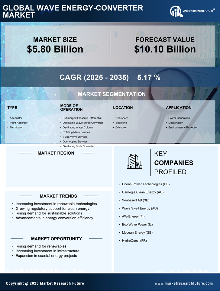 US Wave Energy Converter Market Research Report - Forecast to 2035 Infographic