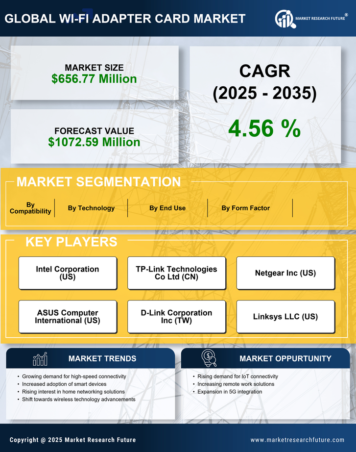 US Wi Fi Adapter Card Market Research Report -Forecast till 2035 Infographic