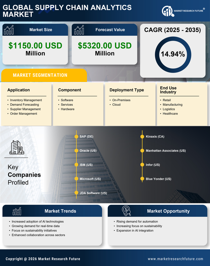 US Supply Chain Analytics Market Research Report - Forecast till 2035 Infographic