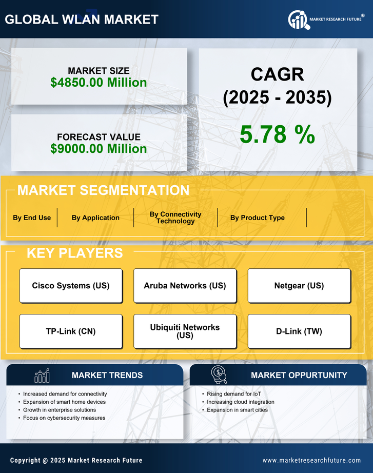 US WLAN Market Research Report - Forecast till 2035 Infographic