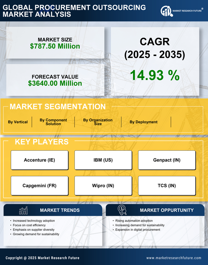 US Procurement Outsourcing Market Research Report - Forecast till 2035 Infographic