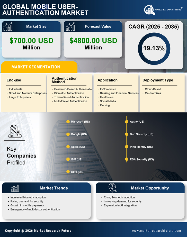 US Mobile User Authentication Market Research Report - Forecast till 2035 Infographic