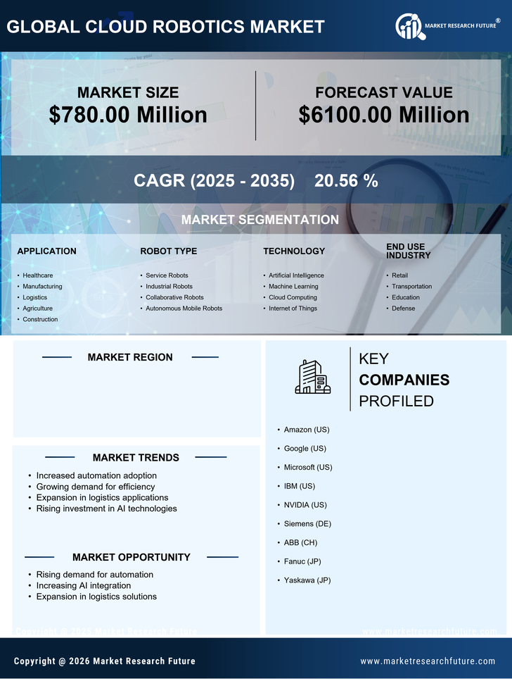 US Cloud Robotics Market Research Report - Forecast till 2035 Infographic