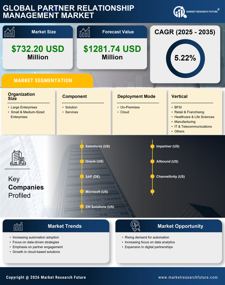 US Partner Relationship Management Market Research Report - Forecast till 2035 Infographic