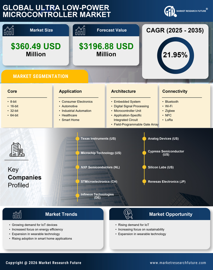 US Ultra-Low-Power Microcontroller Market Research Report - Forecast till 2035 Infographic