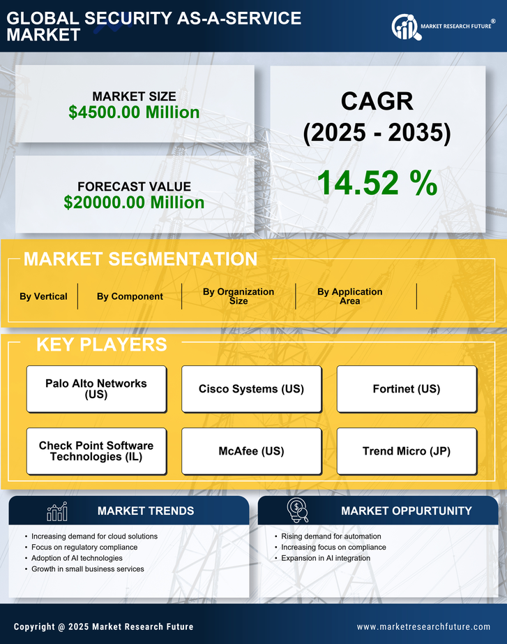 US Security as a Service Market Research Report - Forecast till 2035 Infographic