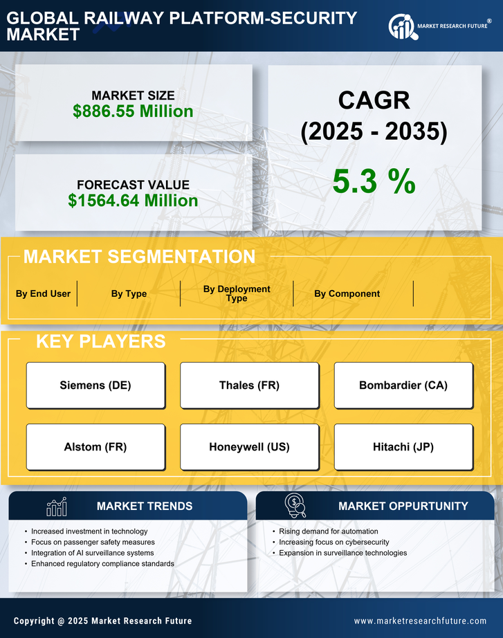 US Railway Platform Security Market Research Report - Forecast till 2035 Infographic