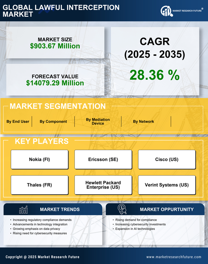 US Lawful Interception Market Research Report - Forecast till 2035 Infographic