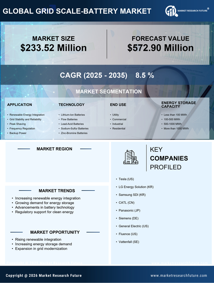 US Grid Scale Battery Market Research Report — Global Forecast till 2035 Infographic