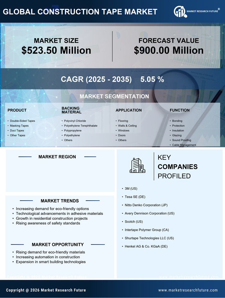US Construction Tape Market Research Report - Forecast till 2035 Infographic