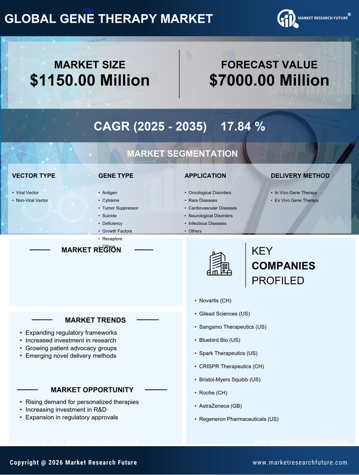 US Gene Therapy Market Research Report - Forecast to 2035 Infographic